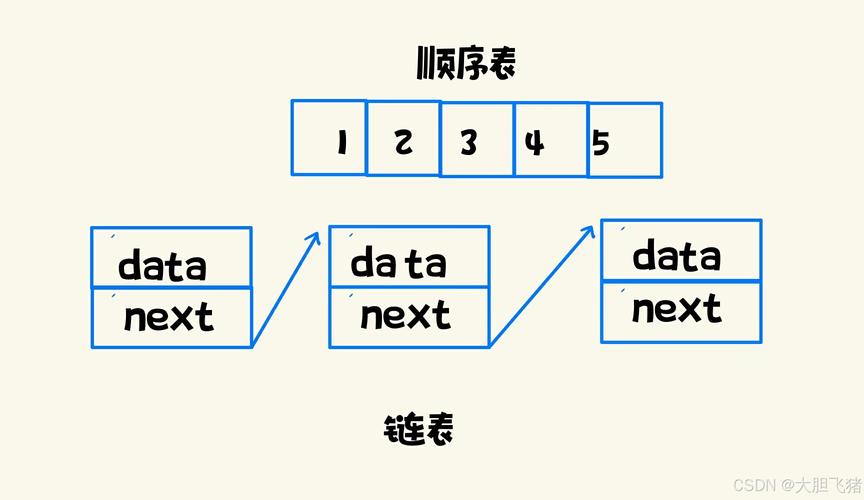 线性表整理